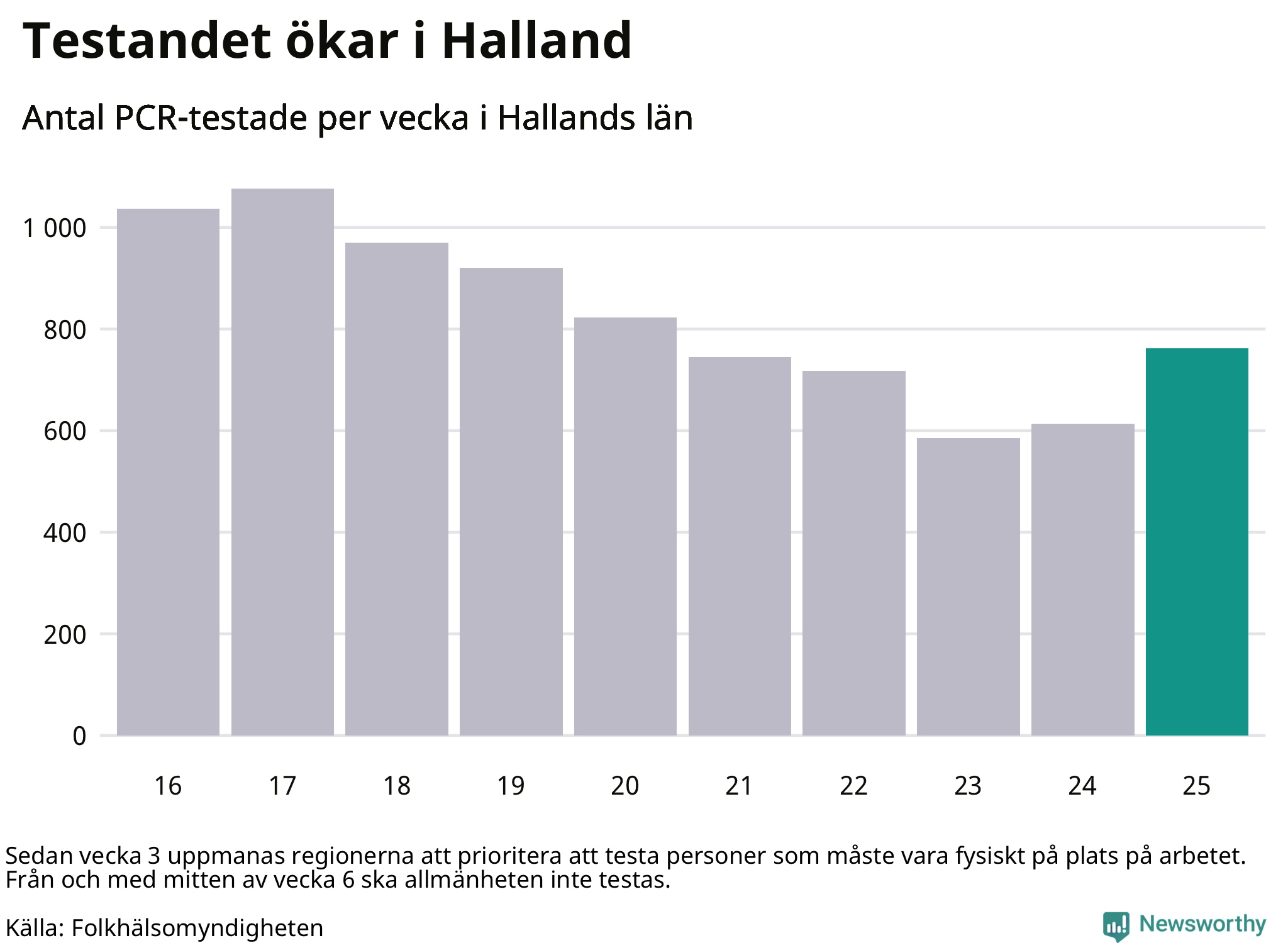 Antal tester per vecka